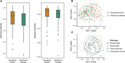 Nutritional Intake and Gut Microbiome Composition Predict Parkinson’s Disease